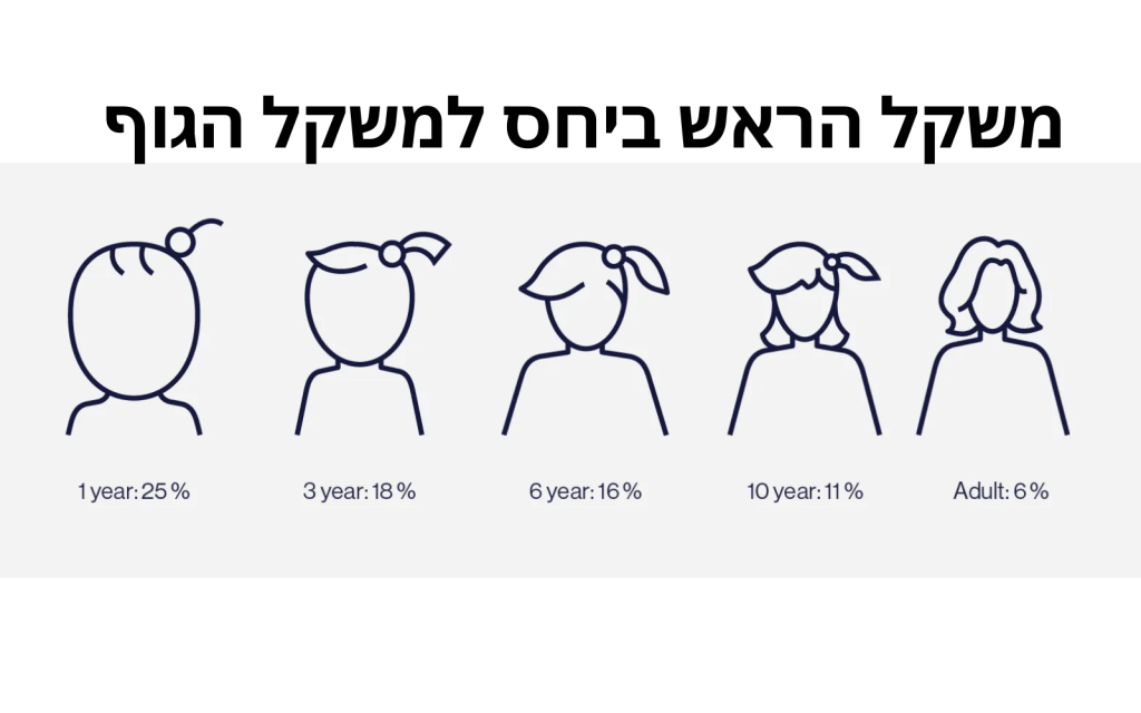 משקל הראש ביחס למשקל הגוף