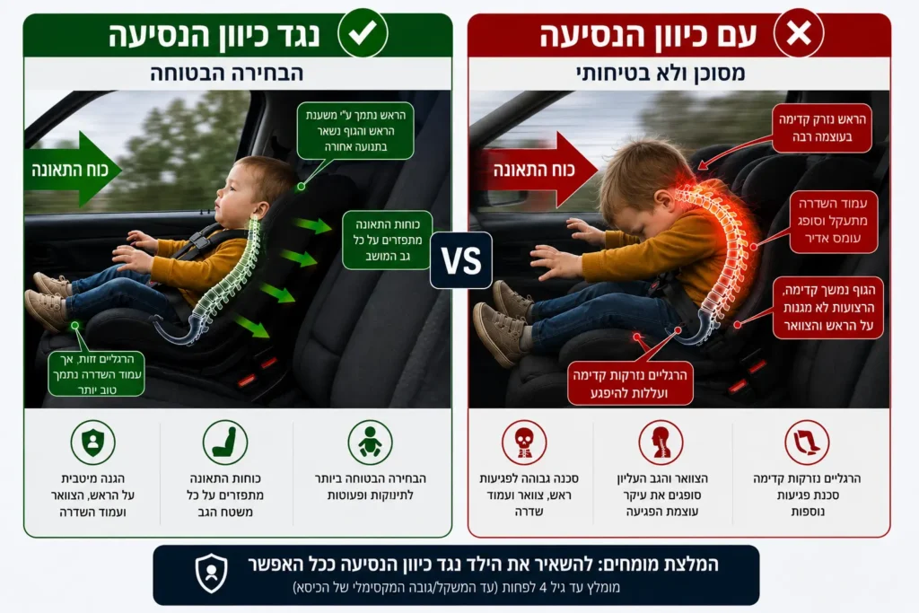 תמונה המראה את ההבדל בין ישיבה עם כיוון הנסיעה וישיבה נגד כיוון הנסיעה בעת תאונה חזיתית