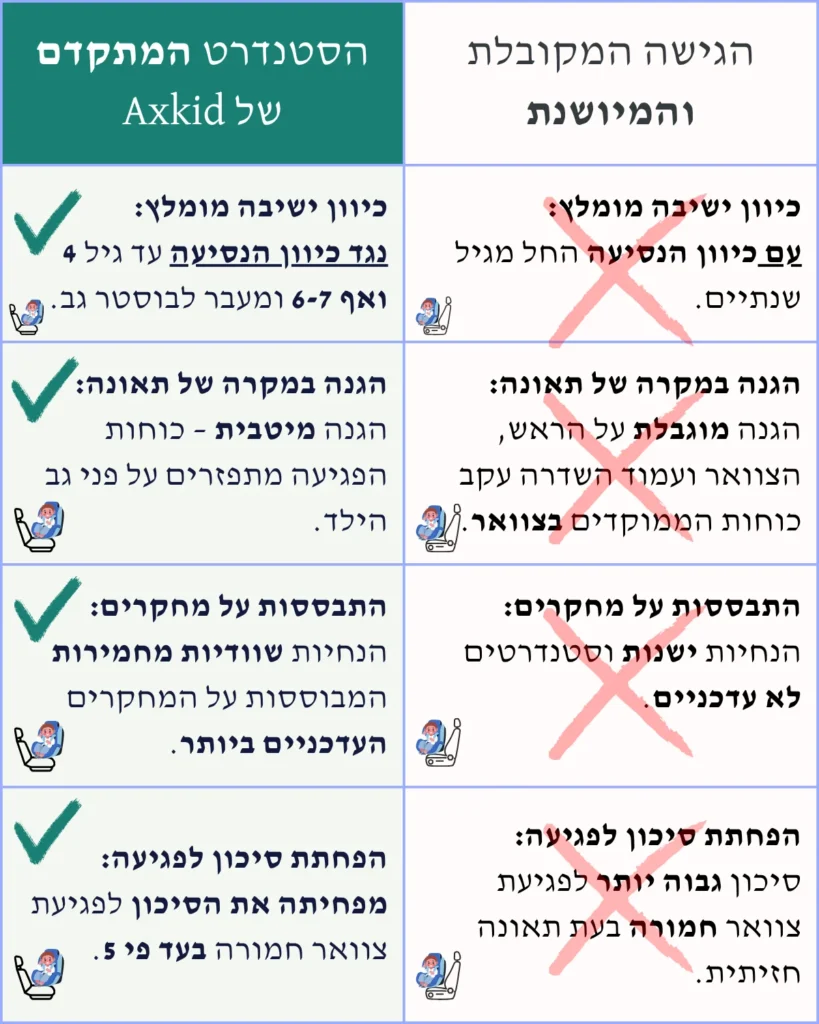 השוואה בין ישיבה עם כיוון הנסיעה לישיבה נגד כיוון הנסיעה